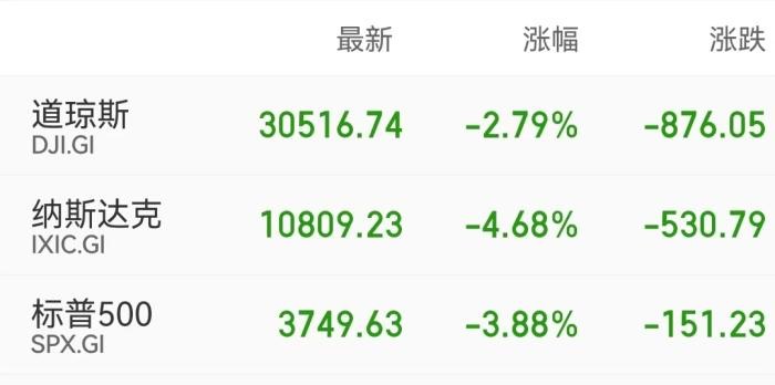 爆仓之夜:美股暴跌,商品重挫,纳指狂泻4%!