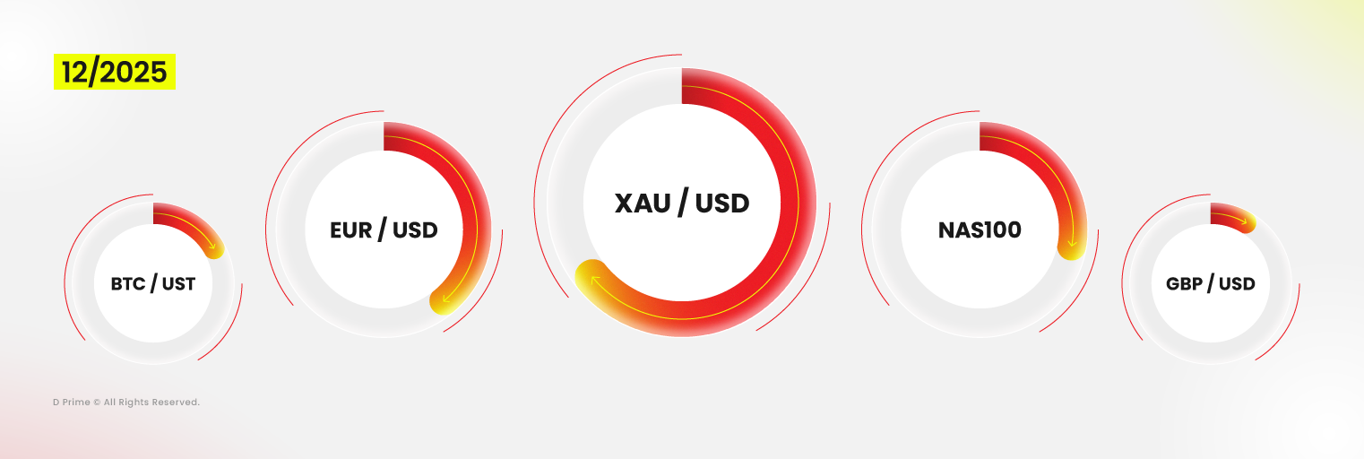 ปริมาณการซื้อขาย D Prime ธ.ค. 2568 ฟื้นตัว